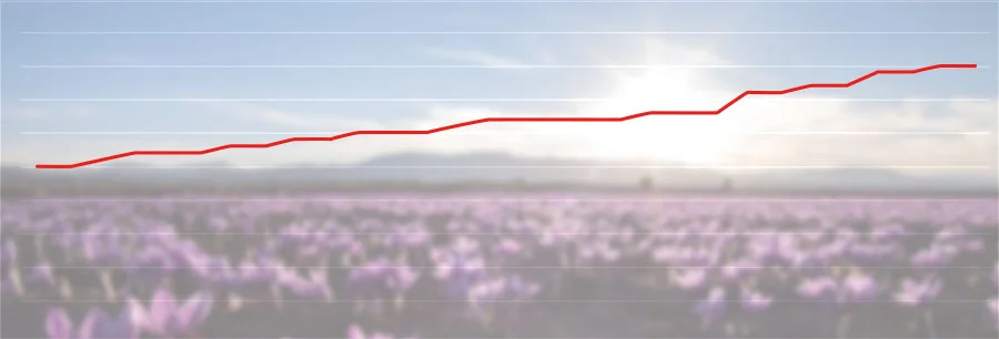 نمودار قیمت زعفران در ادوار گذشته